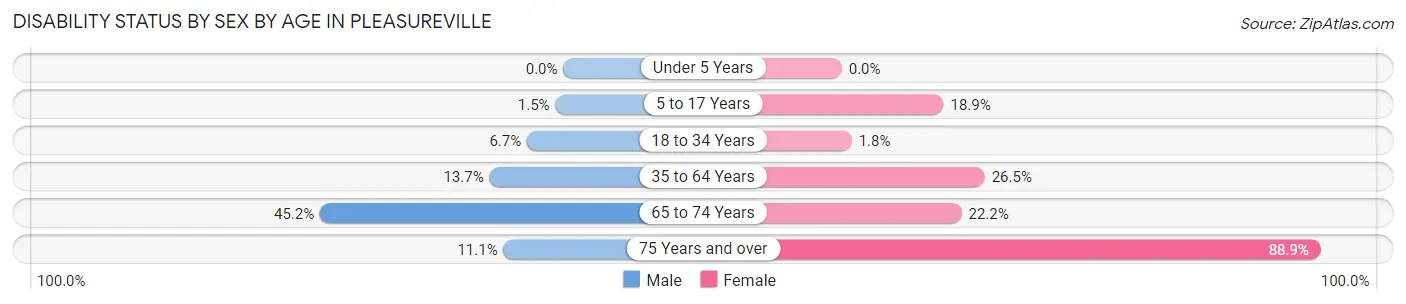 Disability Status by Sex by Age in Pleasureville