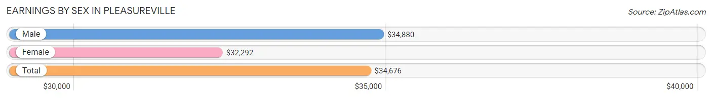 Earnings by Sex in Pleasureville