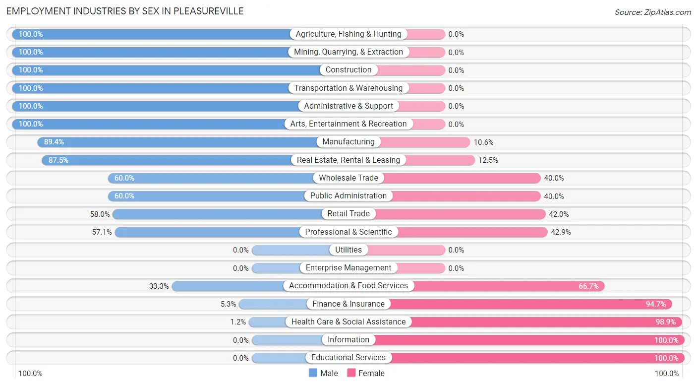 Employment Industries by Sex in Pleasureville