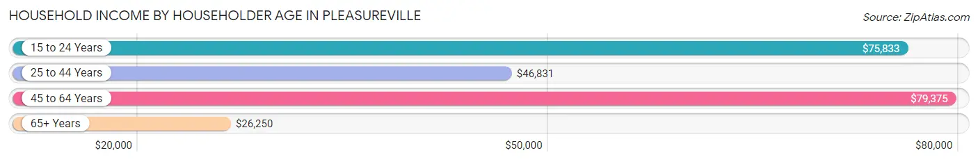 Household Income by Householder Age in Pleasureville