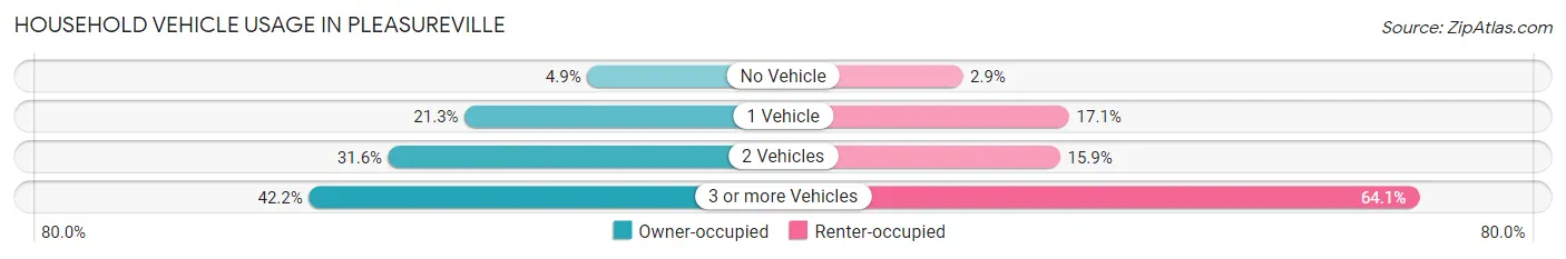 Household Vehicle Usage in Pleasureville