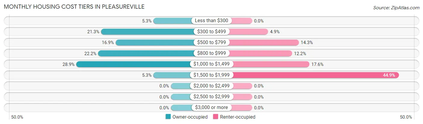 Monthly Housing Cost Tiers in Pleasureville