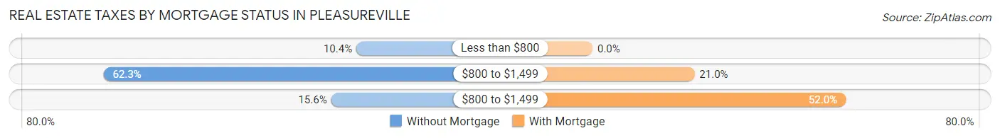 Real Estate Taxes by Mortgage Status in Pleasureville