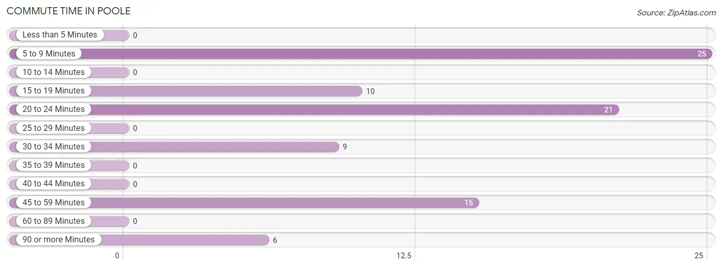 Commute Time in Poole