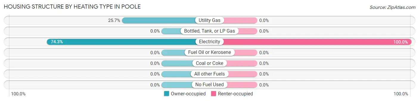 Housing Structure by Heating Type in Poole