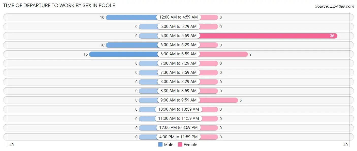 Time of Departure to Work by Sex in Poole