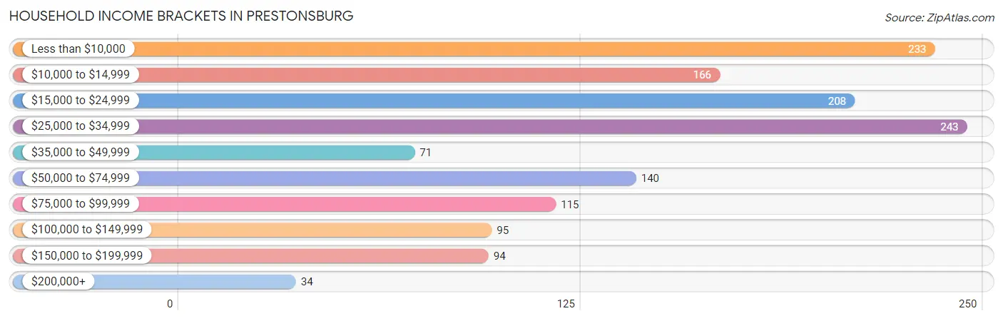 Household Income Brackets in Prestonsburg