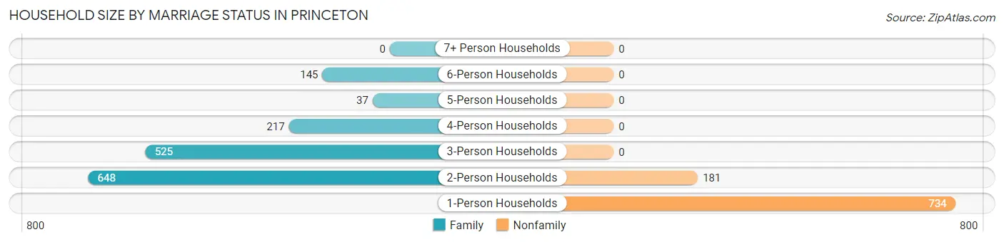 Household Size by Marriage Status in Princeton