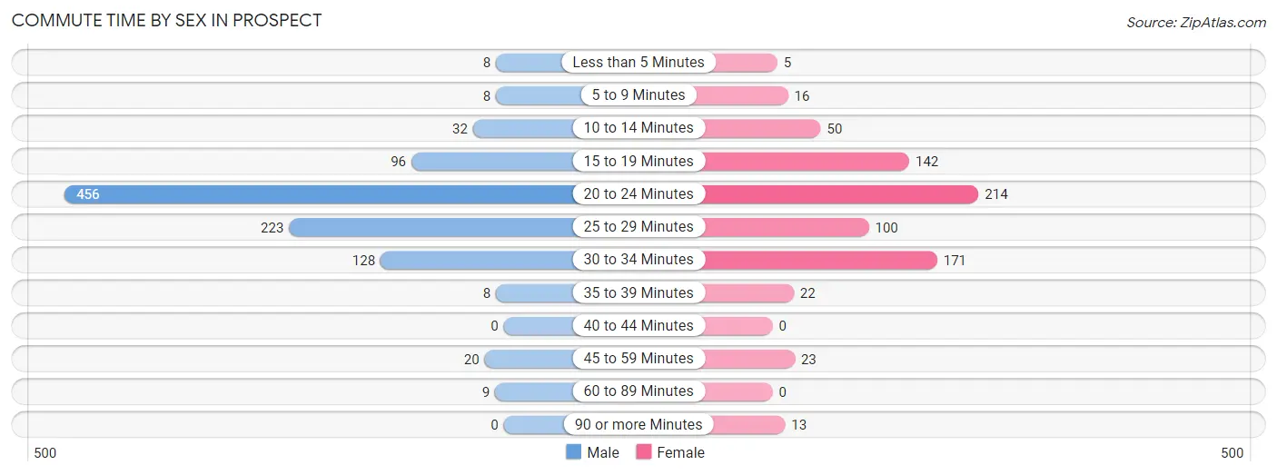 Commute Time by Sex in Prospect