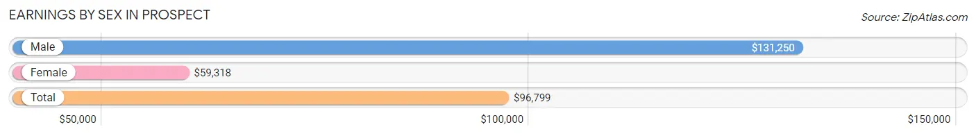 Earnings by Sex in Prospect