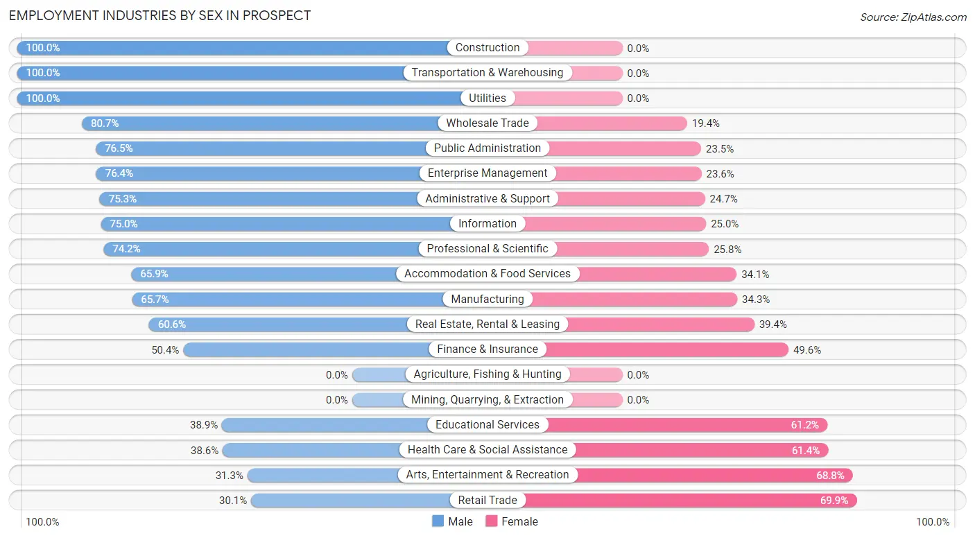 Employment Industries by Sex in Prospect