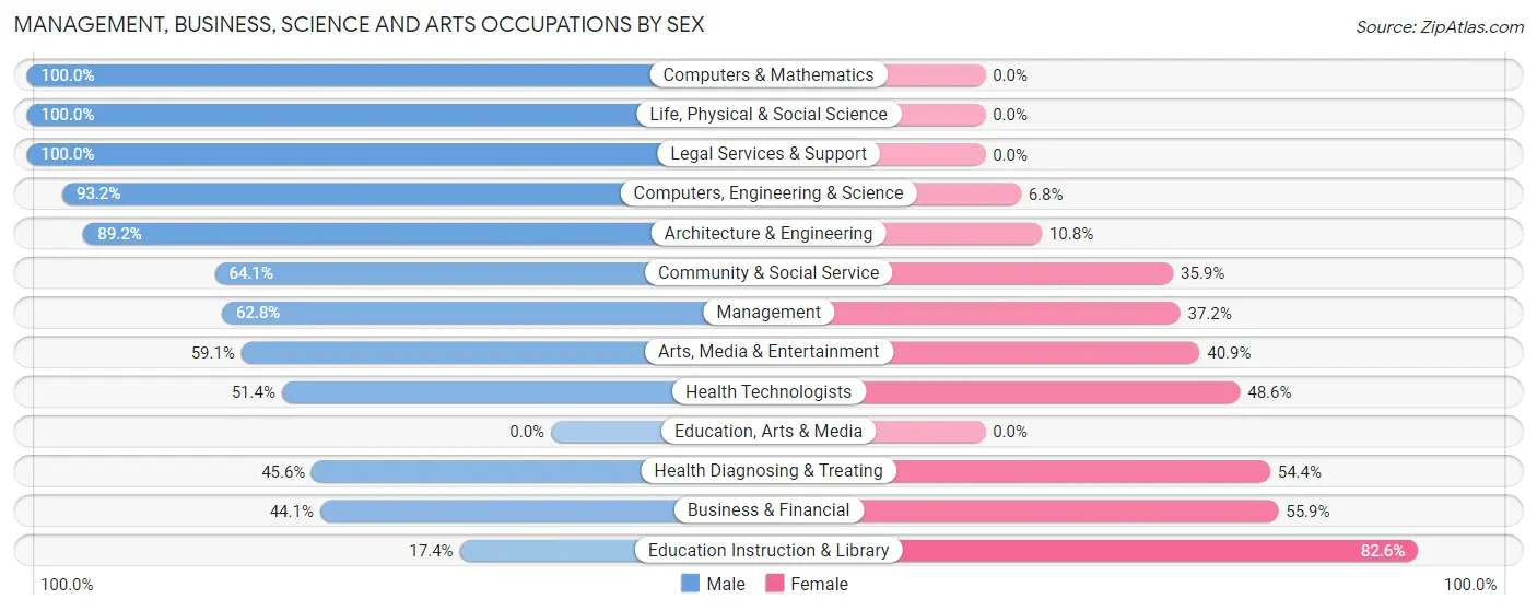 Management, Business, Science and Arts Occupations by Sex in Prospect