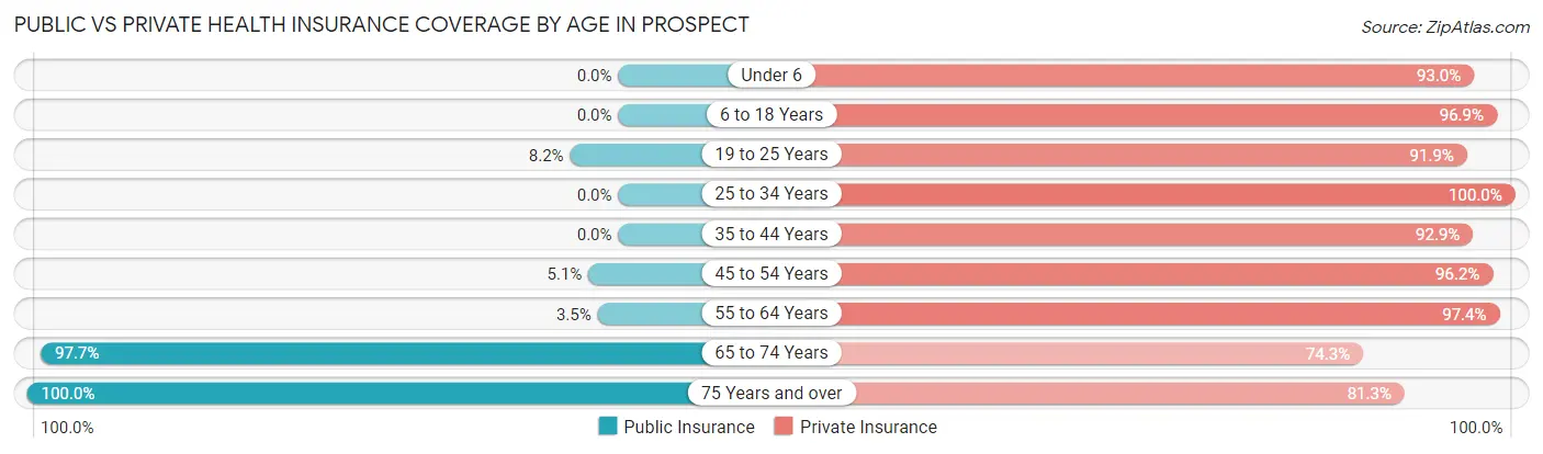 Public vs Private Health Insurance Coverage by Age in Prospect