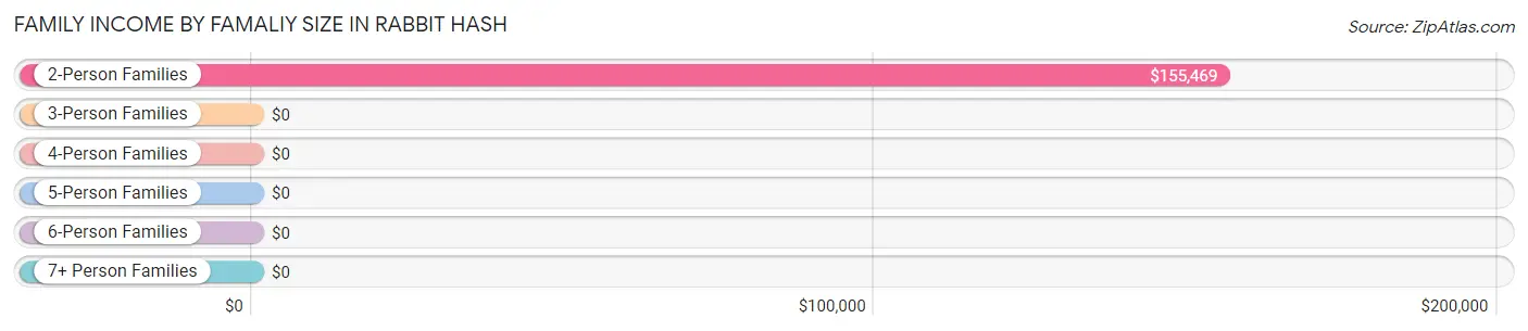 Family Income by Famaliy Size in Rabbit Hash