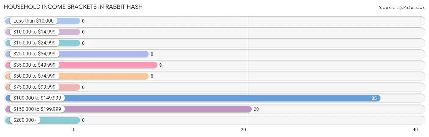 Household Income Brackets in Rabbit Hash