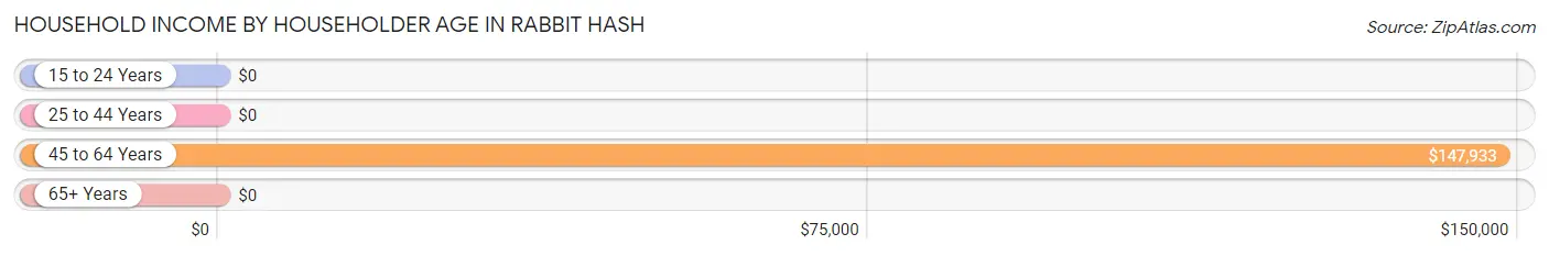 Household Income by Householder Age in Rabbit Hash