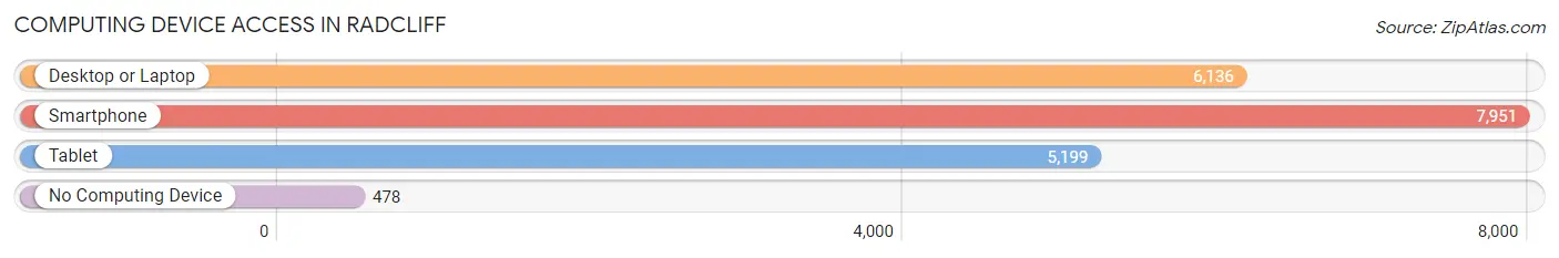 Computing Device Access in Radcliff