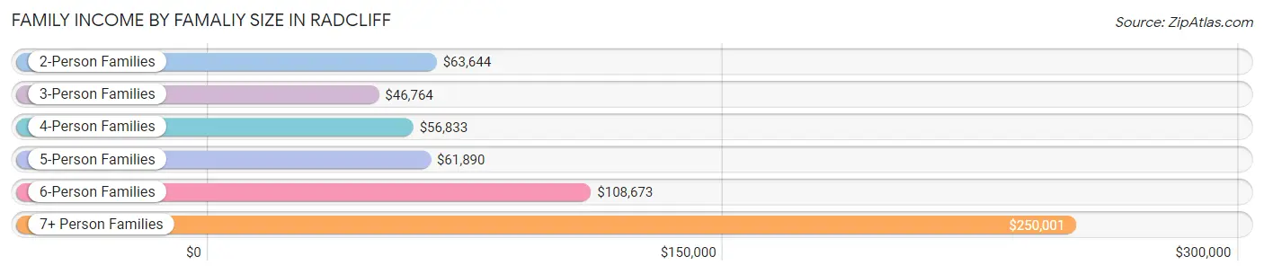 Family Income by Famaliy Size in Radcliff