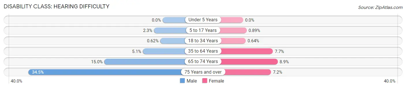 Disability in Radcliff: <span>Hearing Difficulty</span>