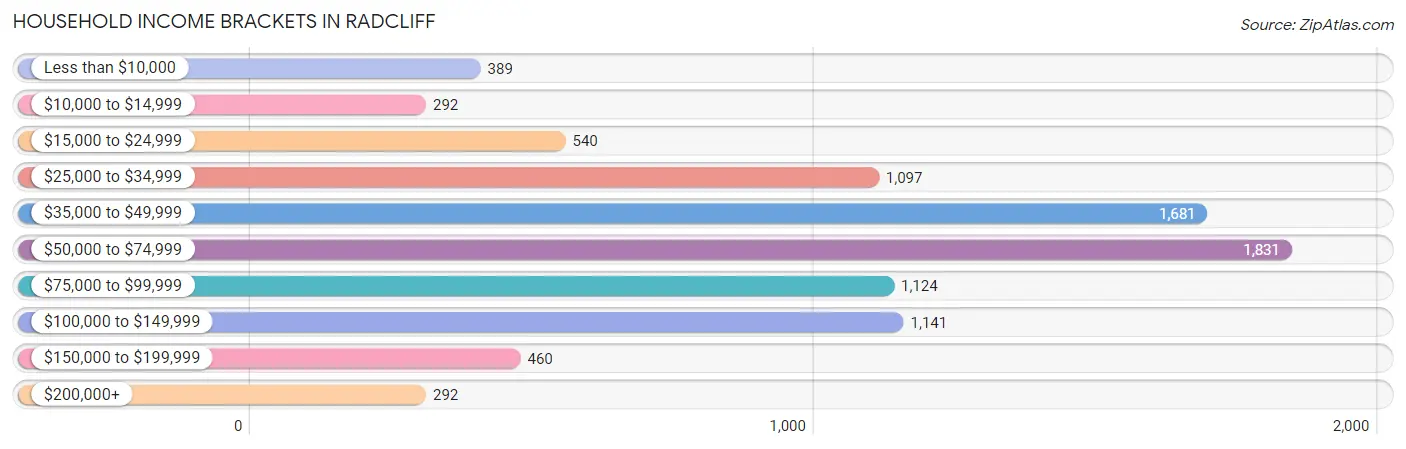 Household Income Brackets in Radcliff