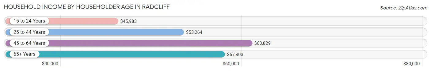 Household Income by Householder Age in Radcliff