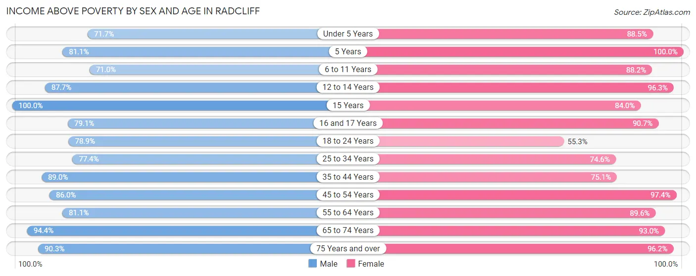 Income Above Poverty by Sex and Age in Radcliff