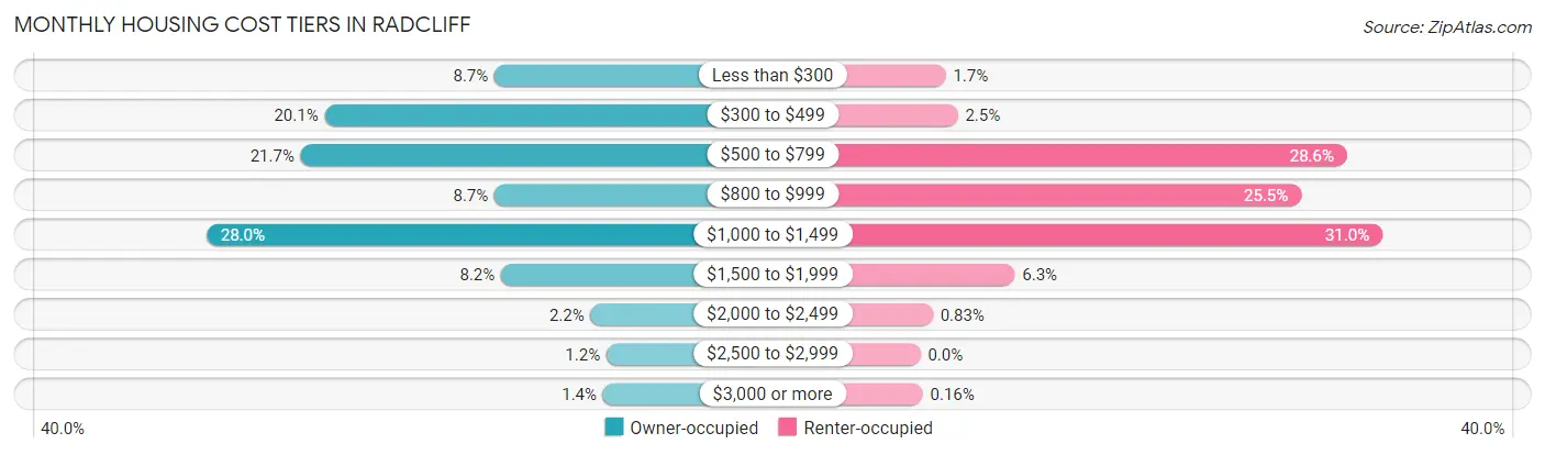 Monthly Housing Cost Tiers in Radcliff