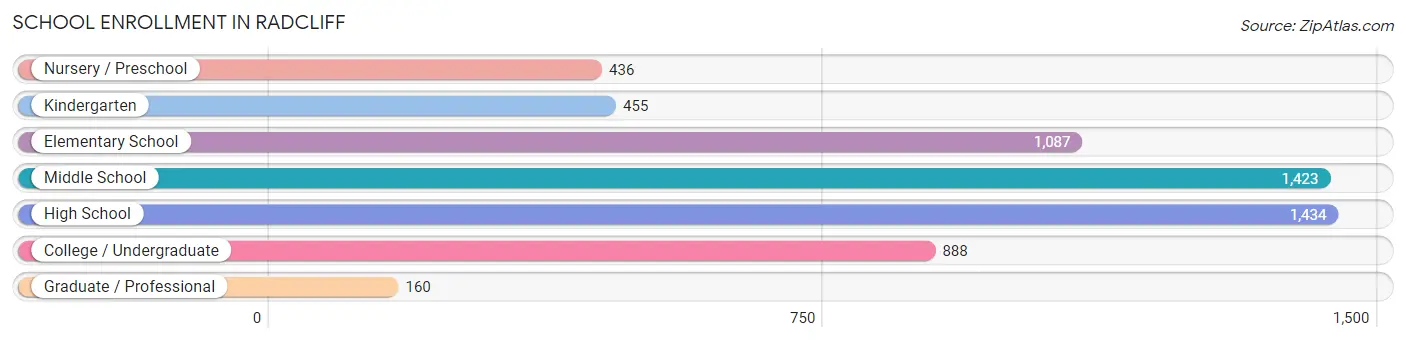 School Enrollment in Radcliff