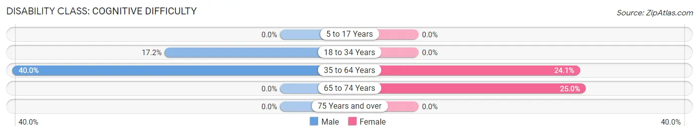 Disability in Raywick: <span>Cognitive Difficulty</span>