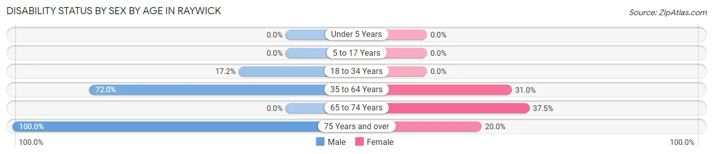 Disability Status by Sex by Age in Raywick