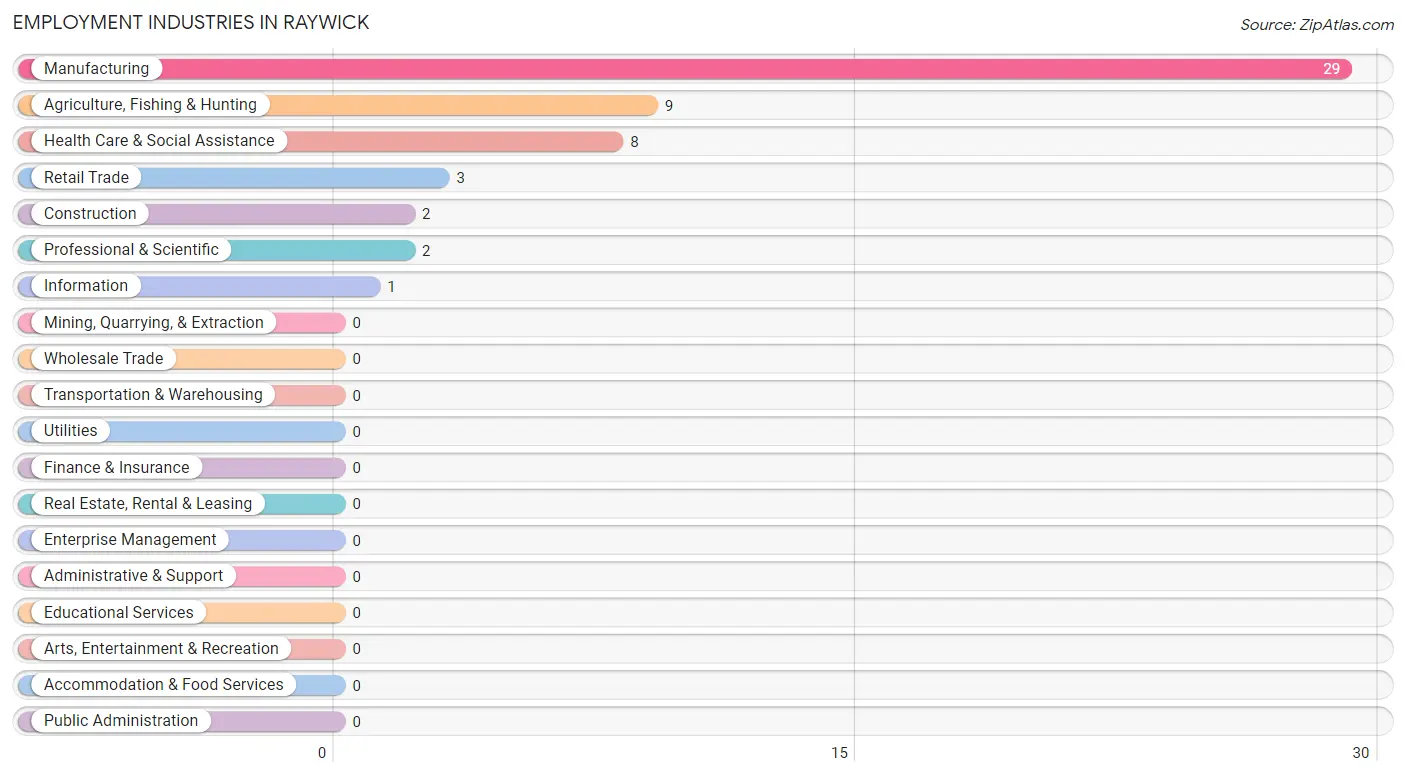 Employment Industries in Raywick