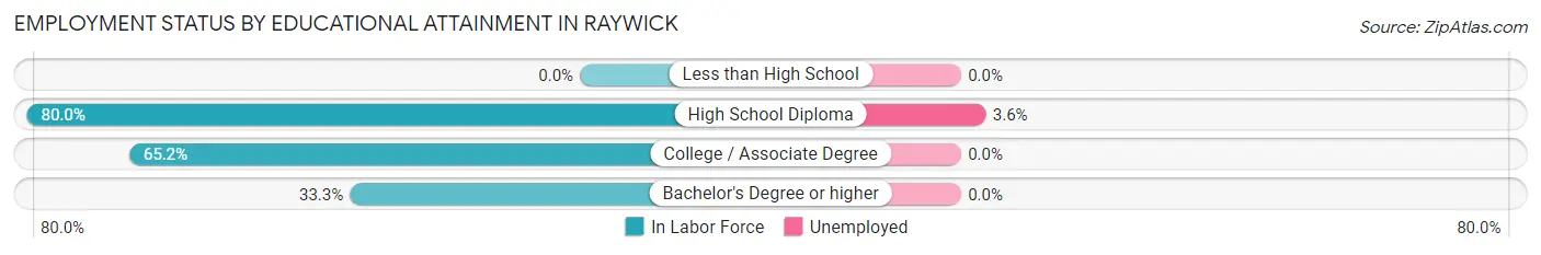 Employment Status by Educational Attainment in Raywick