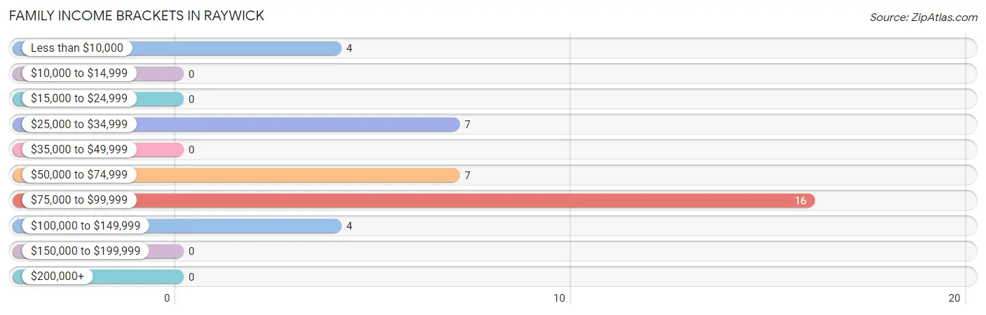 Family Income Brackets in Raywick