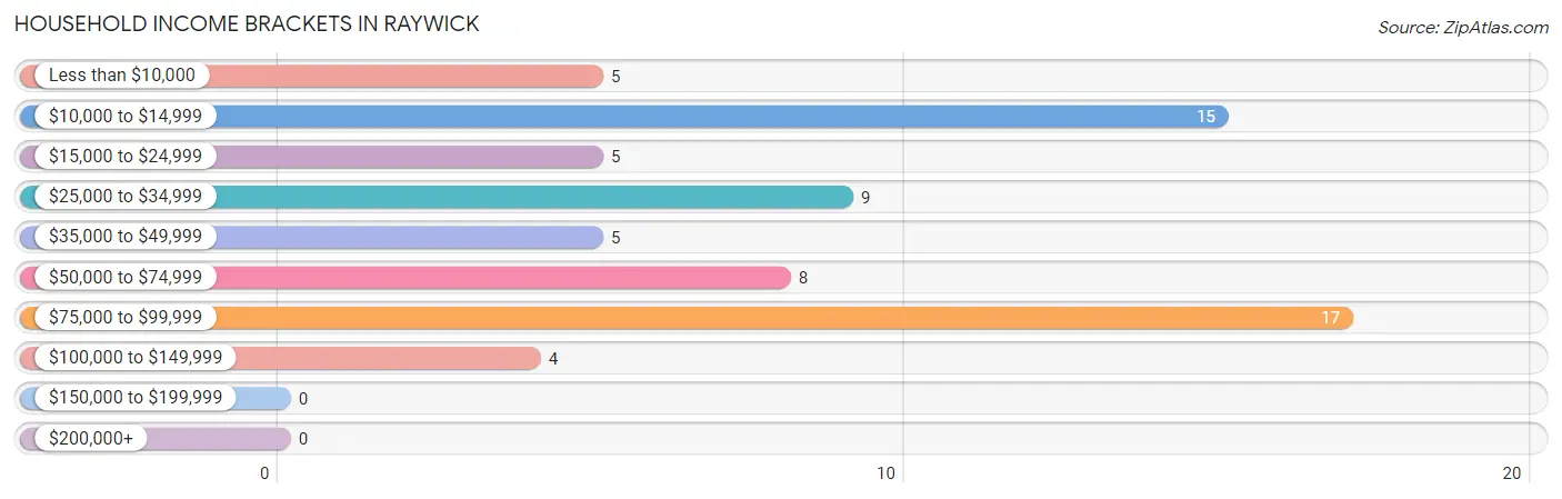 Household Income Brackets in Raywick