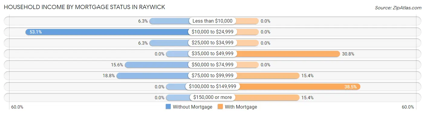 Household Income by Mortgage Status in Raywick