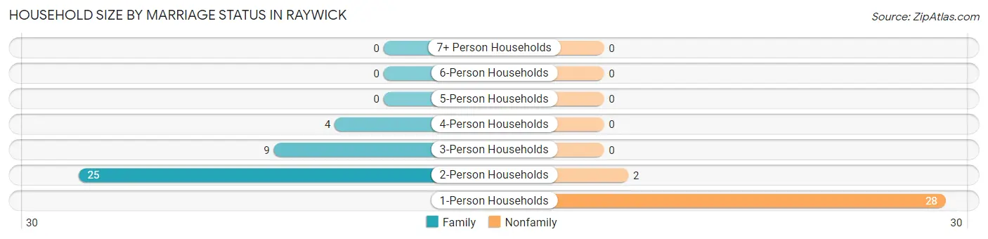 Household Size by Marriage Status in Raywick