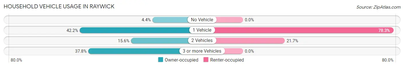 Household Vehicle Usage in Raywick