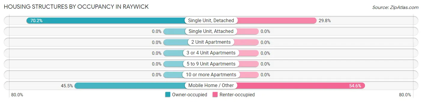 Housing Structures by Occupancy in Raywick