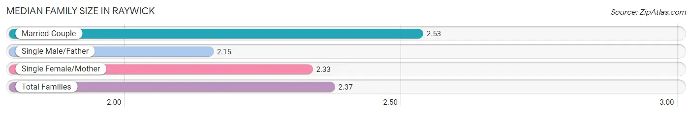 Median Family Size in Raywick