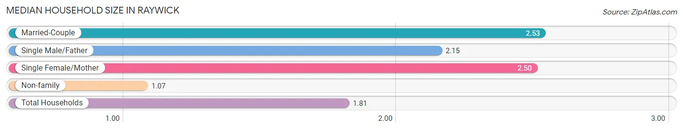 Median Household Size in Raywick