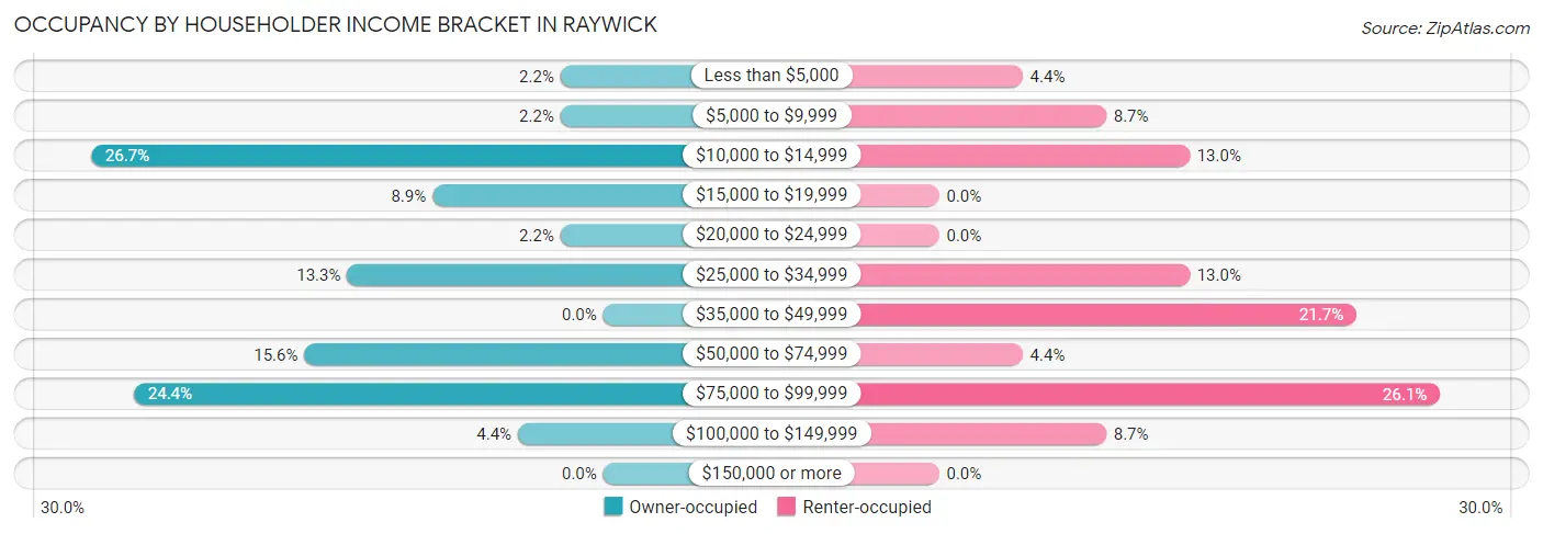Occupancy by Householder Income Bracket in Raywick