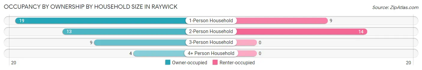 Occupancy by Ownership by Household Size in Raywick