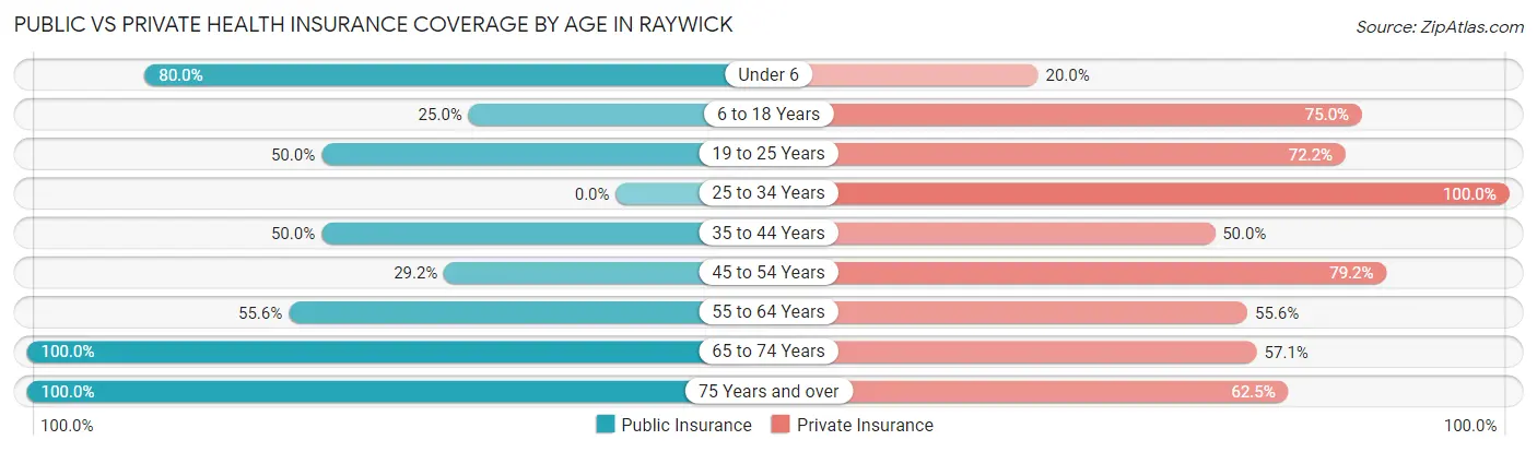 Public vs Private Health Insurance Coverage by Age in Raywick