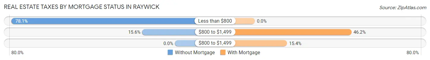 Real Estate Taxes by Mortgage Status in Raywick