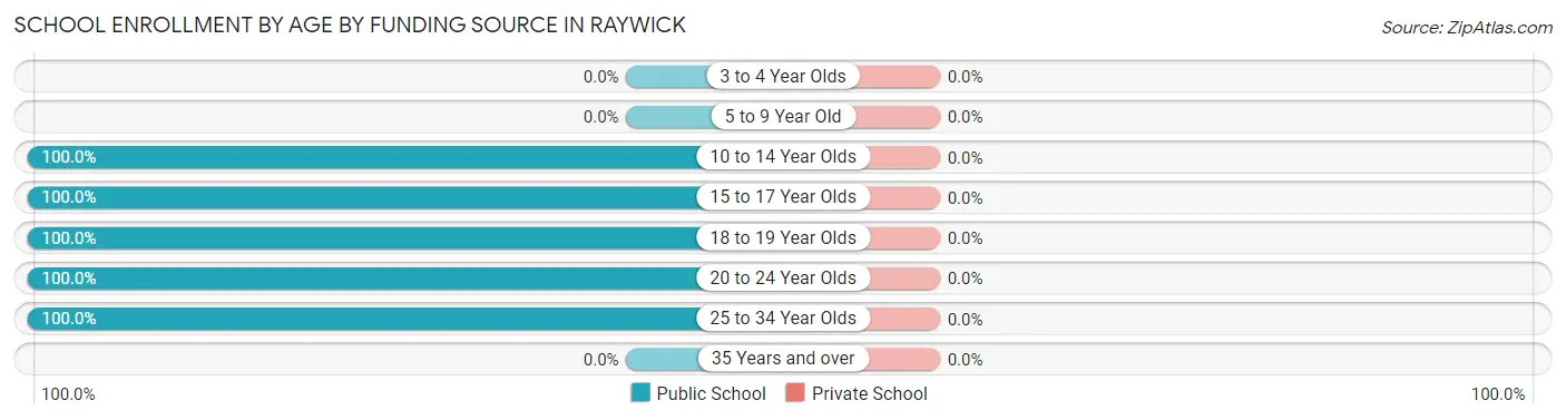 School Enrollment by Age by Funding Source in Raywick