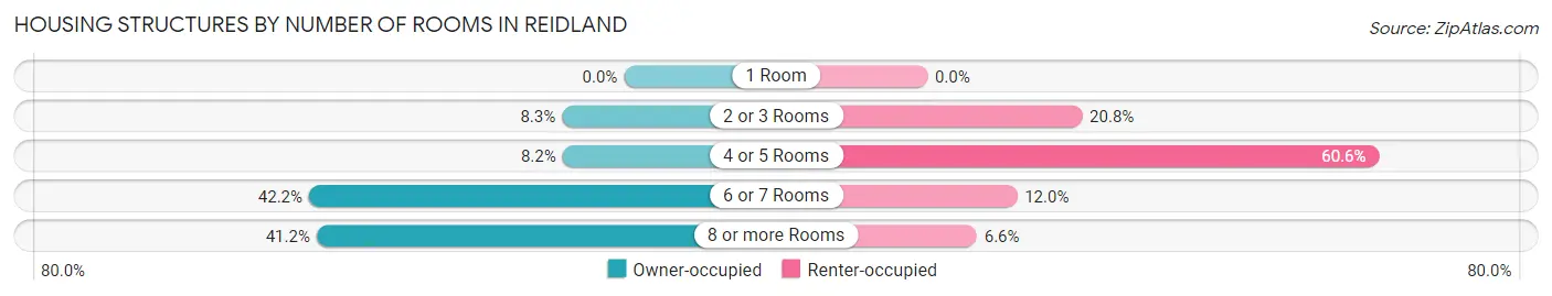 Housing Structures by Number of Rooms in Reidland