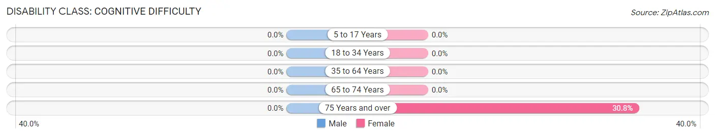 Disability in Richlawn: <span>Cognitive Difficulty</span>