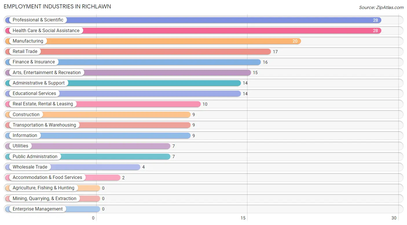 Employment Industries in Richlawn