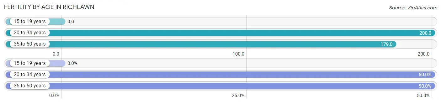 Female Fertility by Age in Richlawn