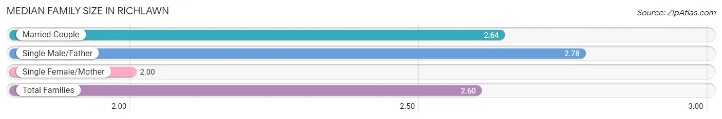 Median Family Size in Richlawn